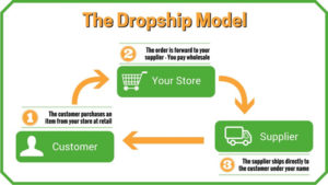A Review of the Ecom Success Academy Dropshipping Course